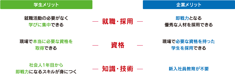 学生メリットと企業メリット